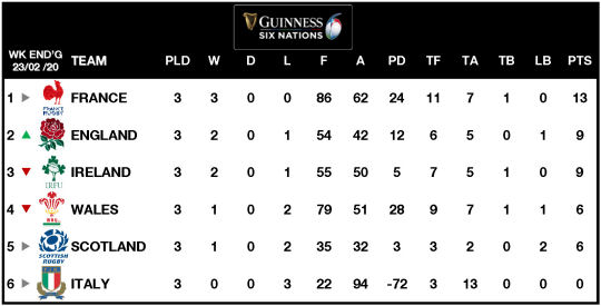 6Ns Table Week 3 2020